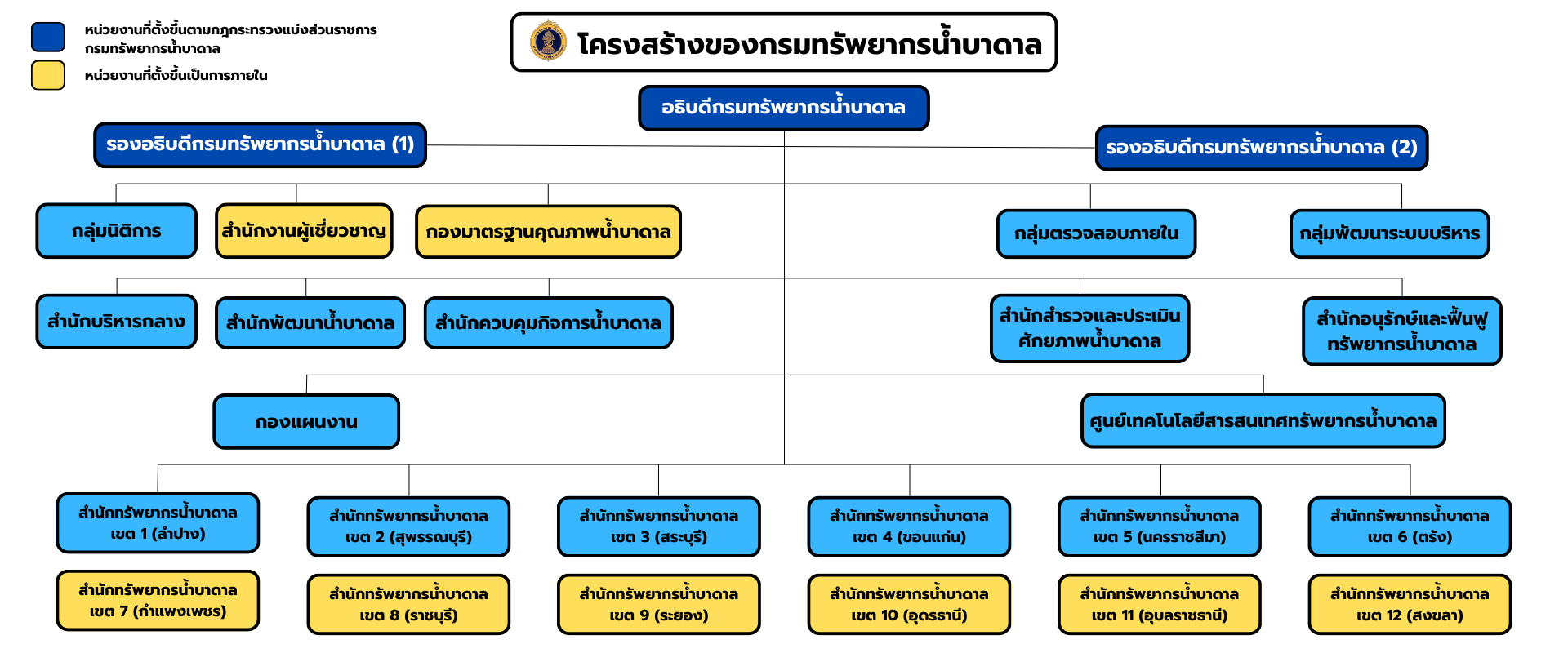 โครงสร้างกรมทรัพยากรน้ำบาดาล