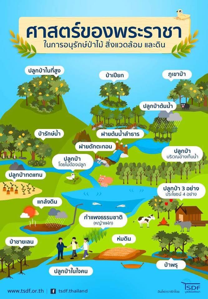 ศาสตร์พระราชา