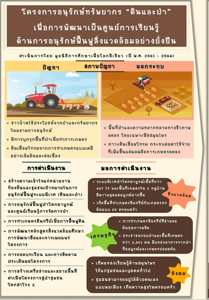 โครงการอนุรักษ์ทรัพยากรดินและป่า